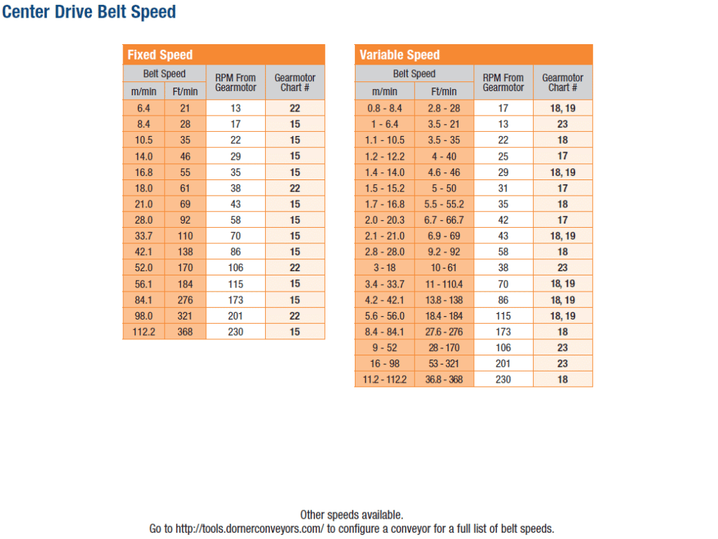 DCMove Center Drive Speed chart