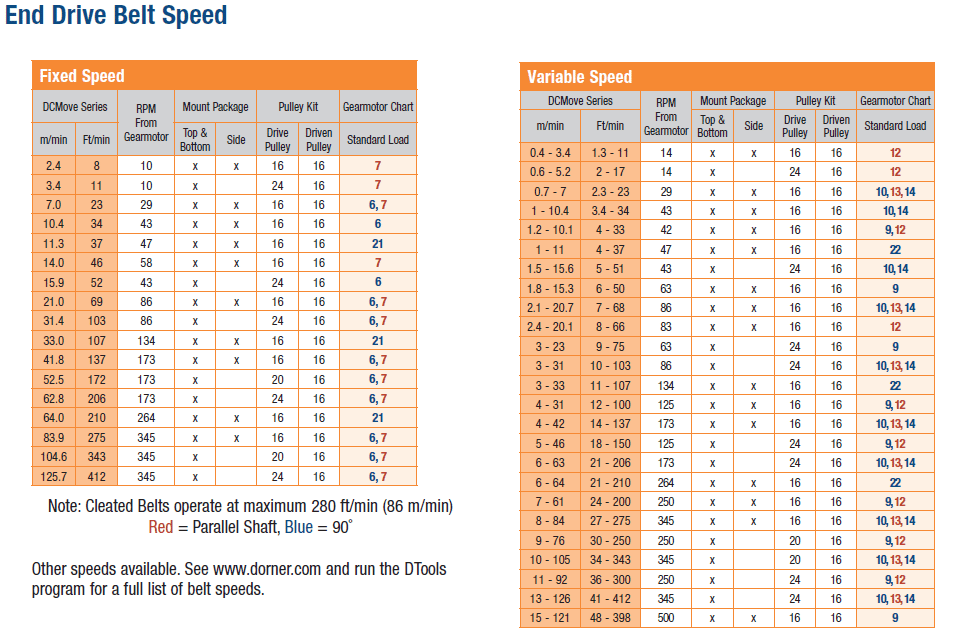 DCMove End Drive Speed chart