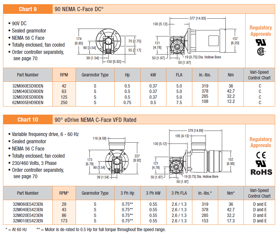 DCMove Standard Load Variable Chart